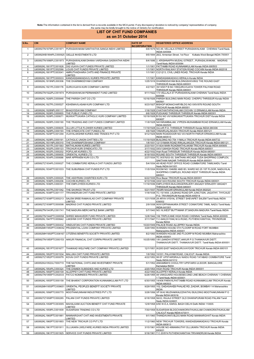 LIST of CHIT FUND COMPANIES As on 31 October 2014