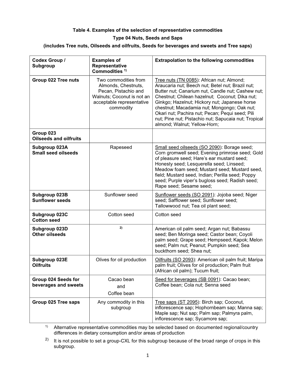 Table 4. Examples of the Selection of Representative Commodities Type