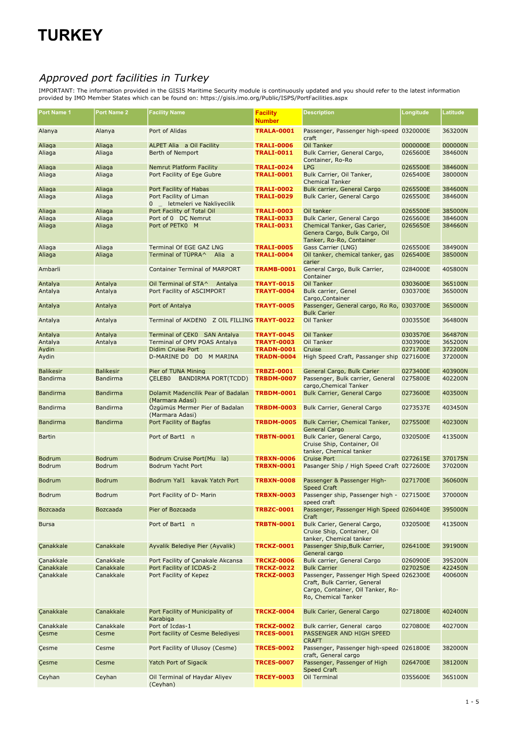 Turkey, Port Facility Number