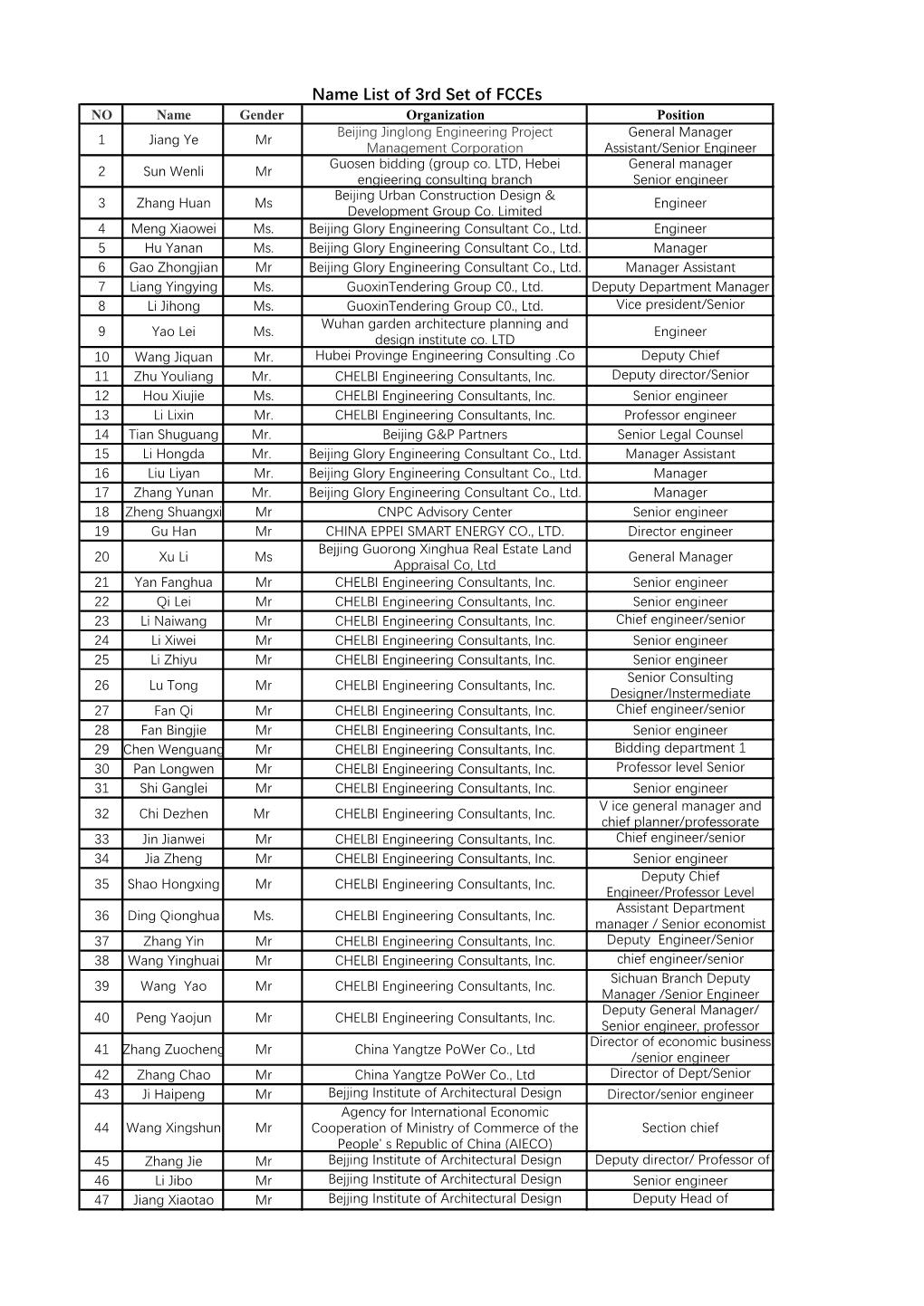 Name List of 3Rd Set of Fcces