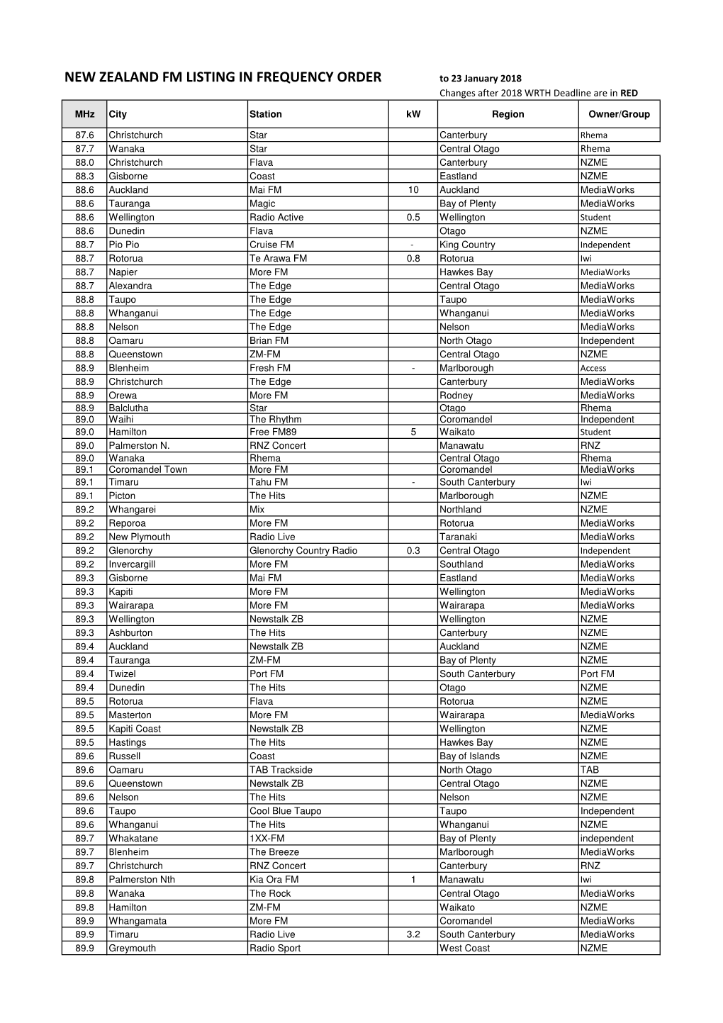 NZL FM Master List to 23Jan18