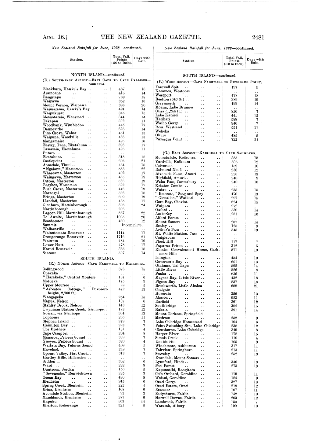 Aua. 16.J the Nevv ZEALAND GAZETTE. 2481