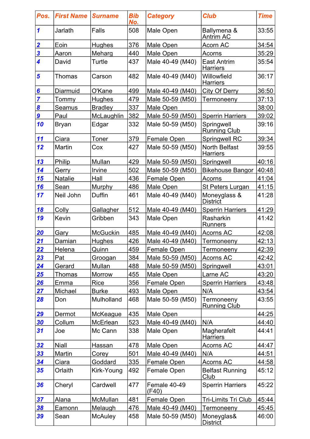 Pos. First Name Surname Bib No. Category Club Time 1 Jarlath Falls