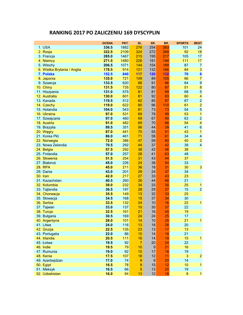 Ranking 2017 Po Zaliczeniu 169 Dyscyplin