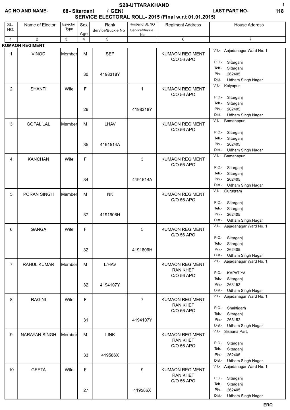 SERVICE ELECTORAL ROLL- 2015 (Final W.R.T 01.01.2015) S28