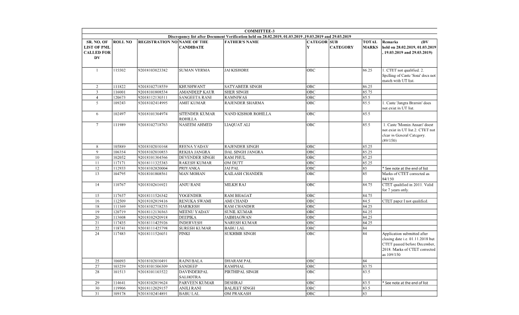 Updated List of Committee-III