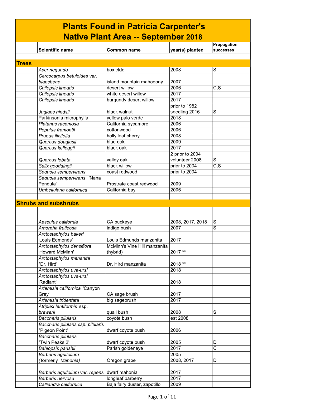 Plants Found in Patricia Carpenter's Native Plant Area -- September 2018 Propagation Scientific Name Common Name Year(S) Planted Successes