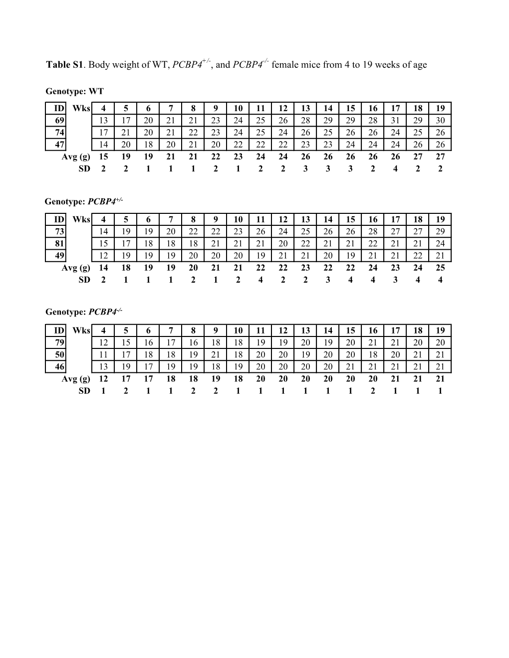 Table S1. Body Weight of WT, PCBP4+/-, and PCBP4-/- Female Mice from 4 to 19 Weeks of Age