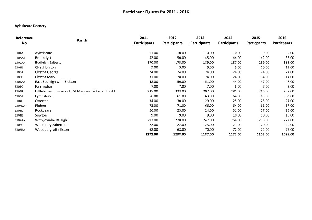 Participants 2011-2016 by Deanery