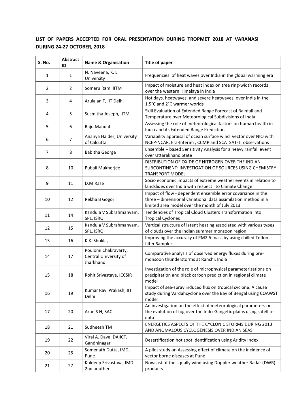 List of Papers Accepted for Oral Presentation During Tropmet 2018 at Varanasi During 24-27 October, 2018