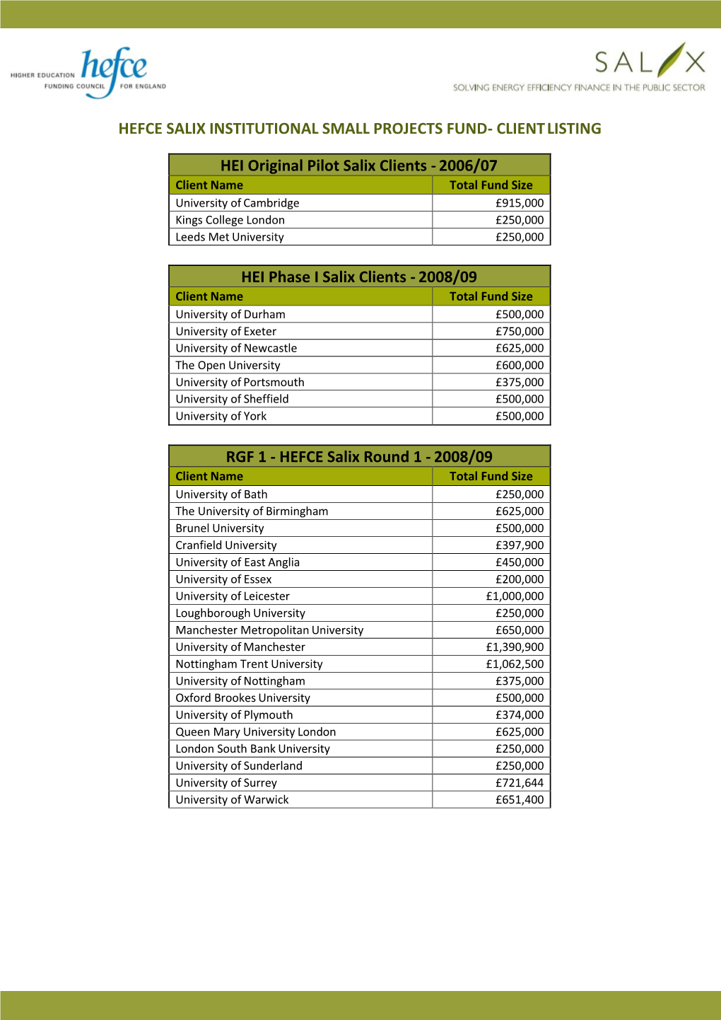 Hefce Salix Institutional Small Projects Fund- Client Listing