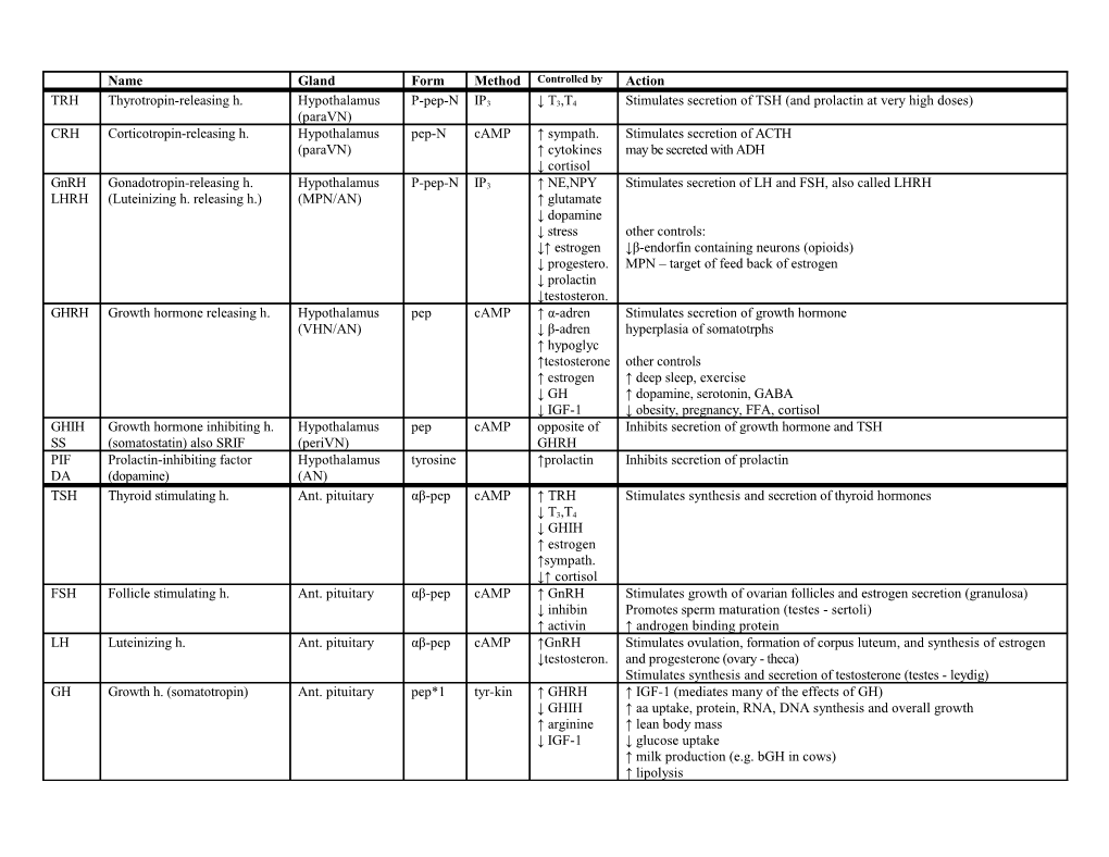 Abbreviations: H. Hormone, Pep Peptide/Protein, IP3 Inositol Phosphate, Camp Cyclic AMP