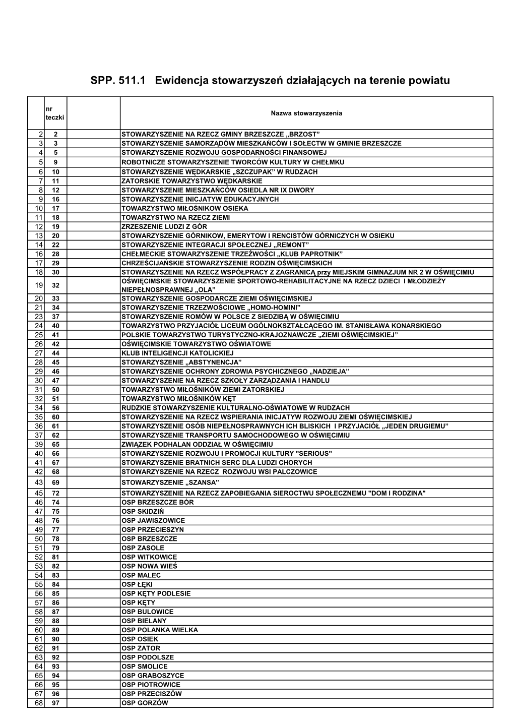 SPP. 511.1 Ewidencja Stowarzyszeń Działających Na Terenie Powiatu