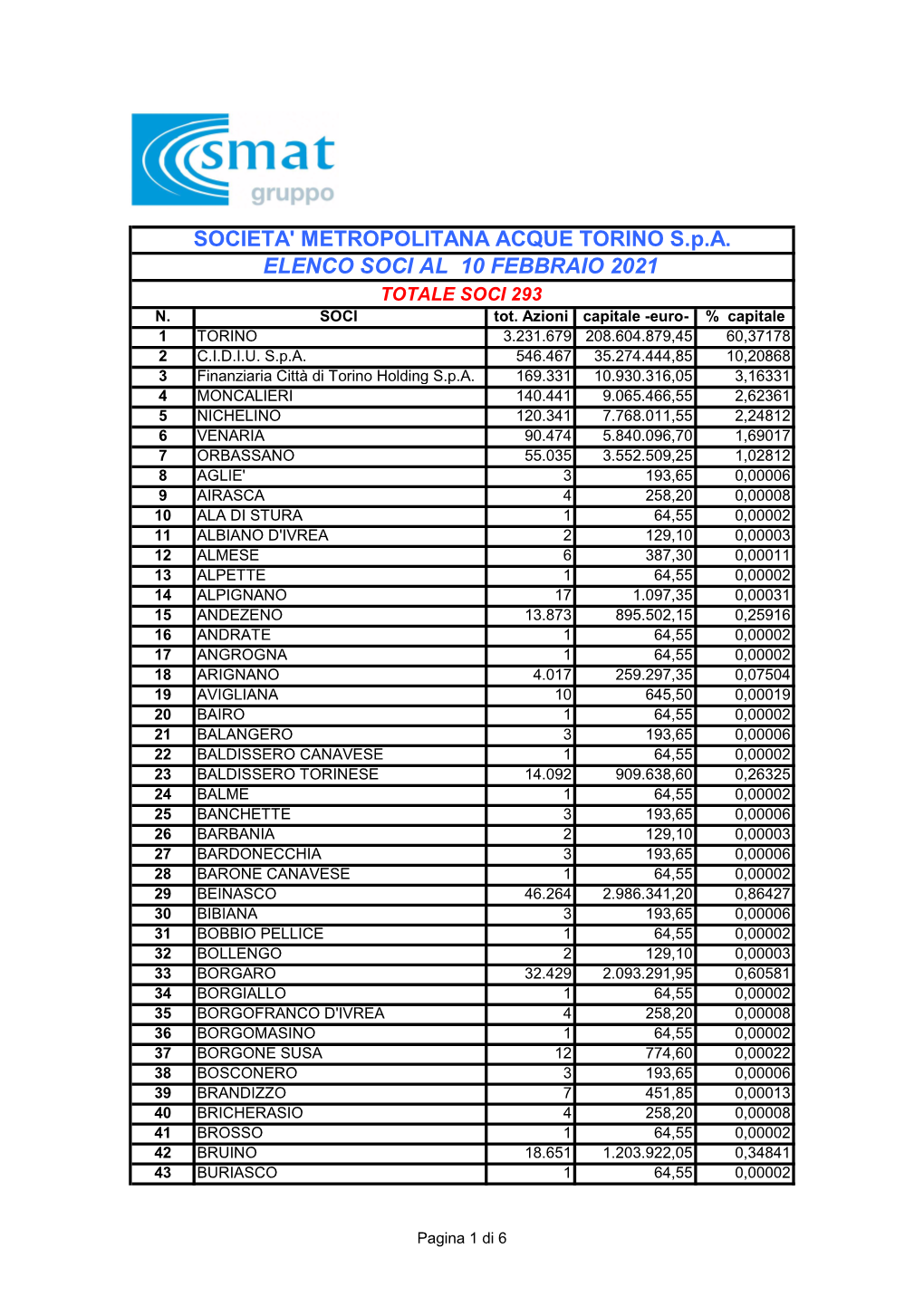 Smat Elenco Soci Al 10.2.2021 X SITO