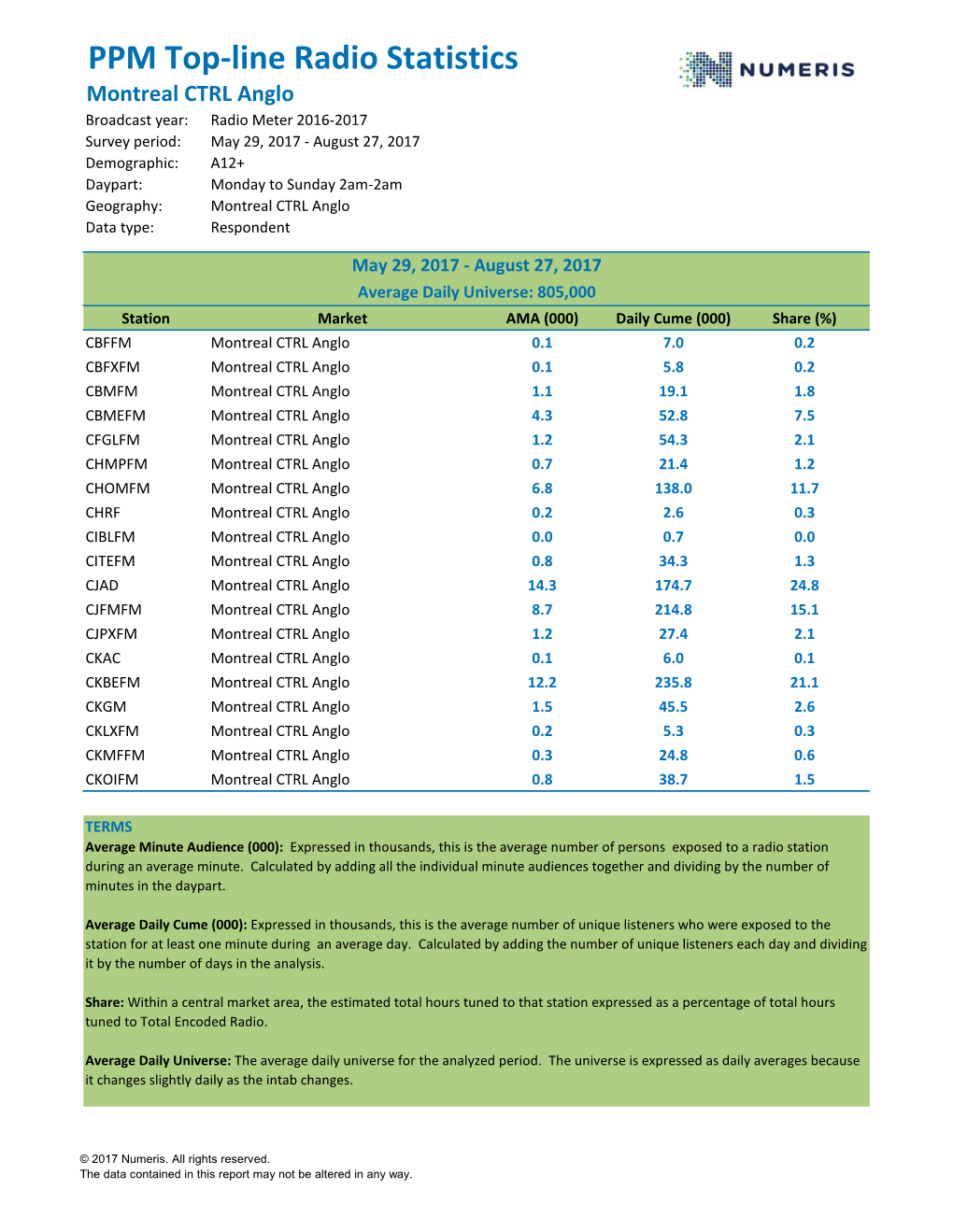 PPM Top-Line Radio Statistics Montreal CTRL Anglo