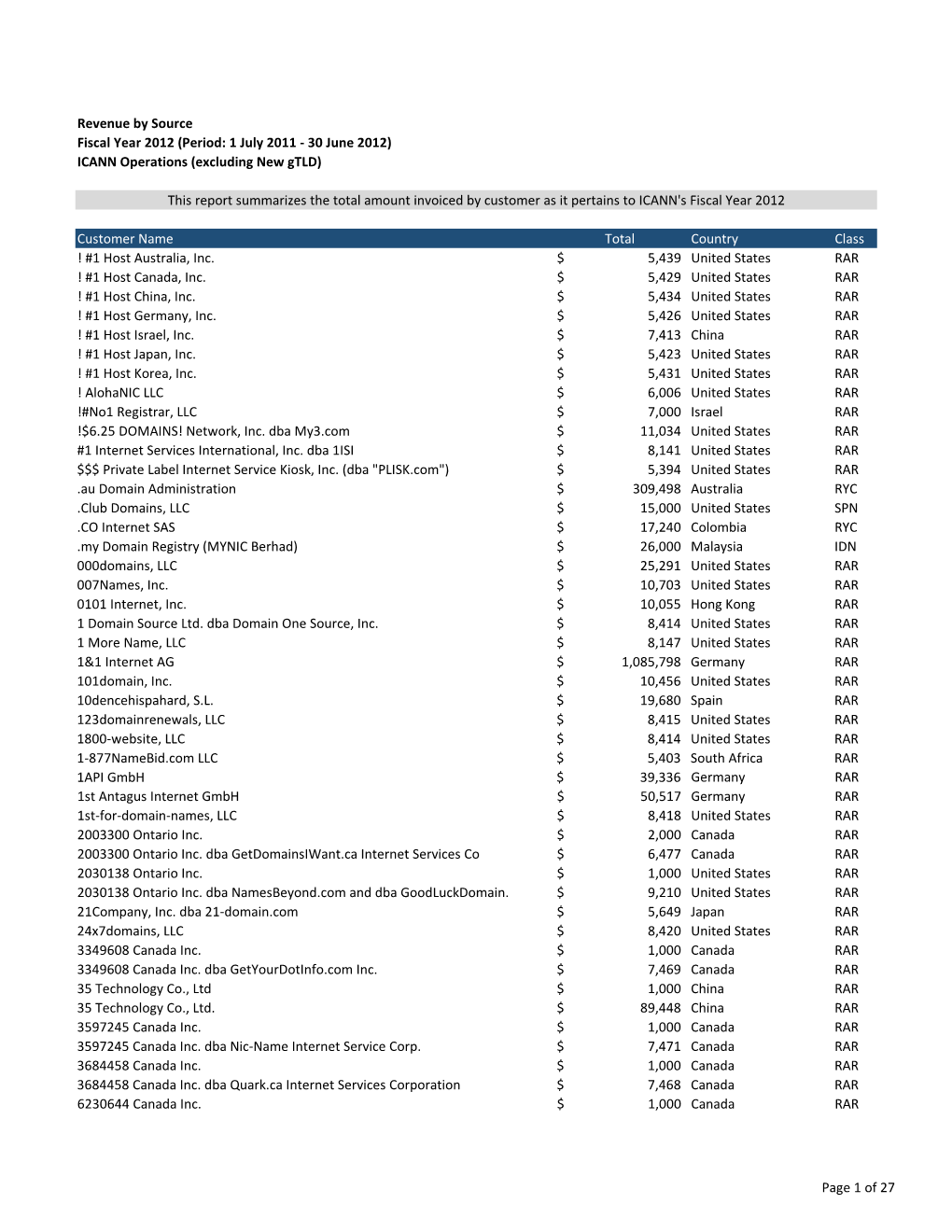 Of 27 Revenue by Source Fiscal Year 2012