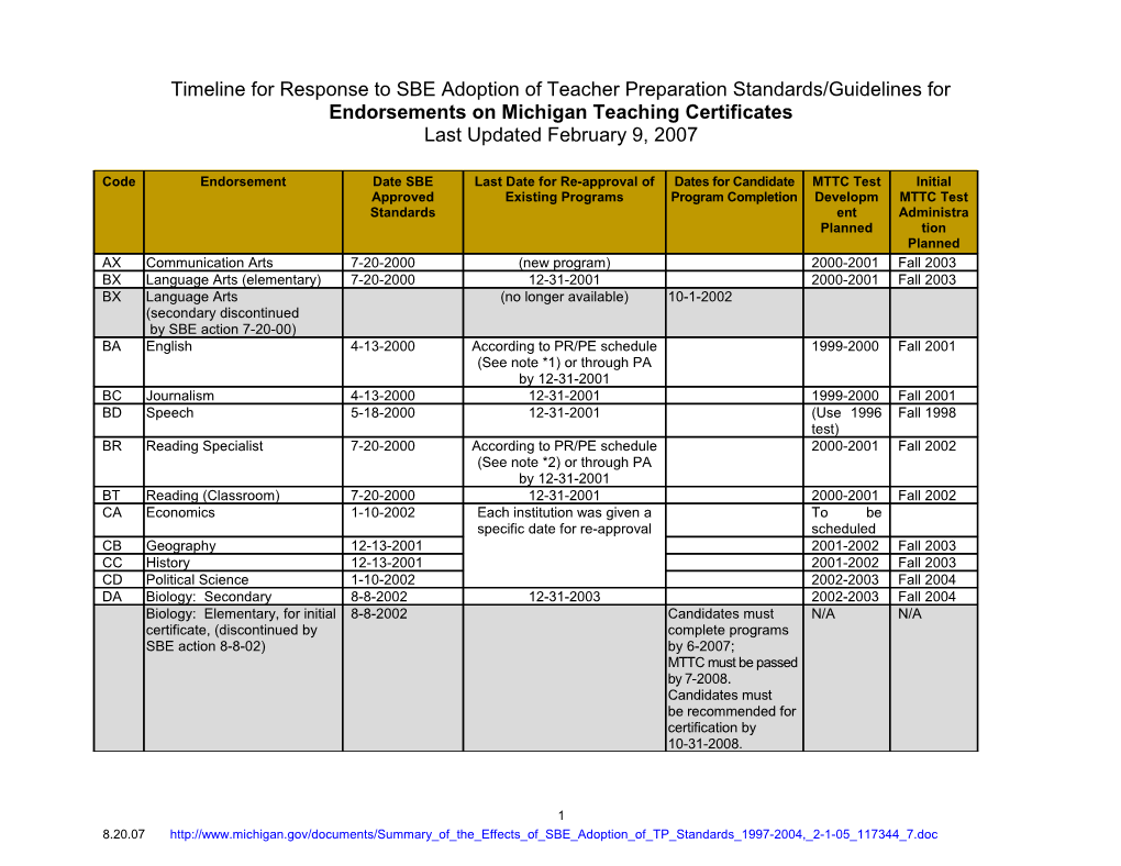 Summary of the Effects of SBE Adoption of Teacher Preparation Standards/Guidelines