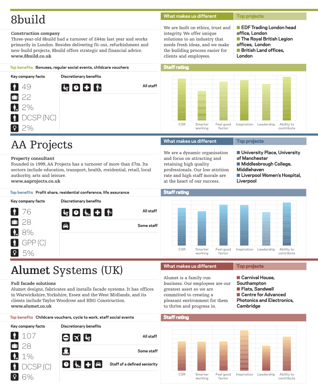 Good Employer Guide 2008 / the Top 75 Key and Methodology Page 22