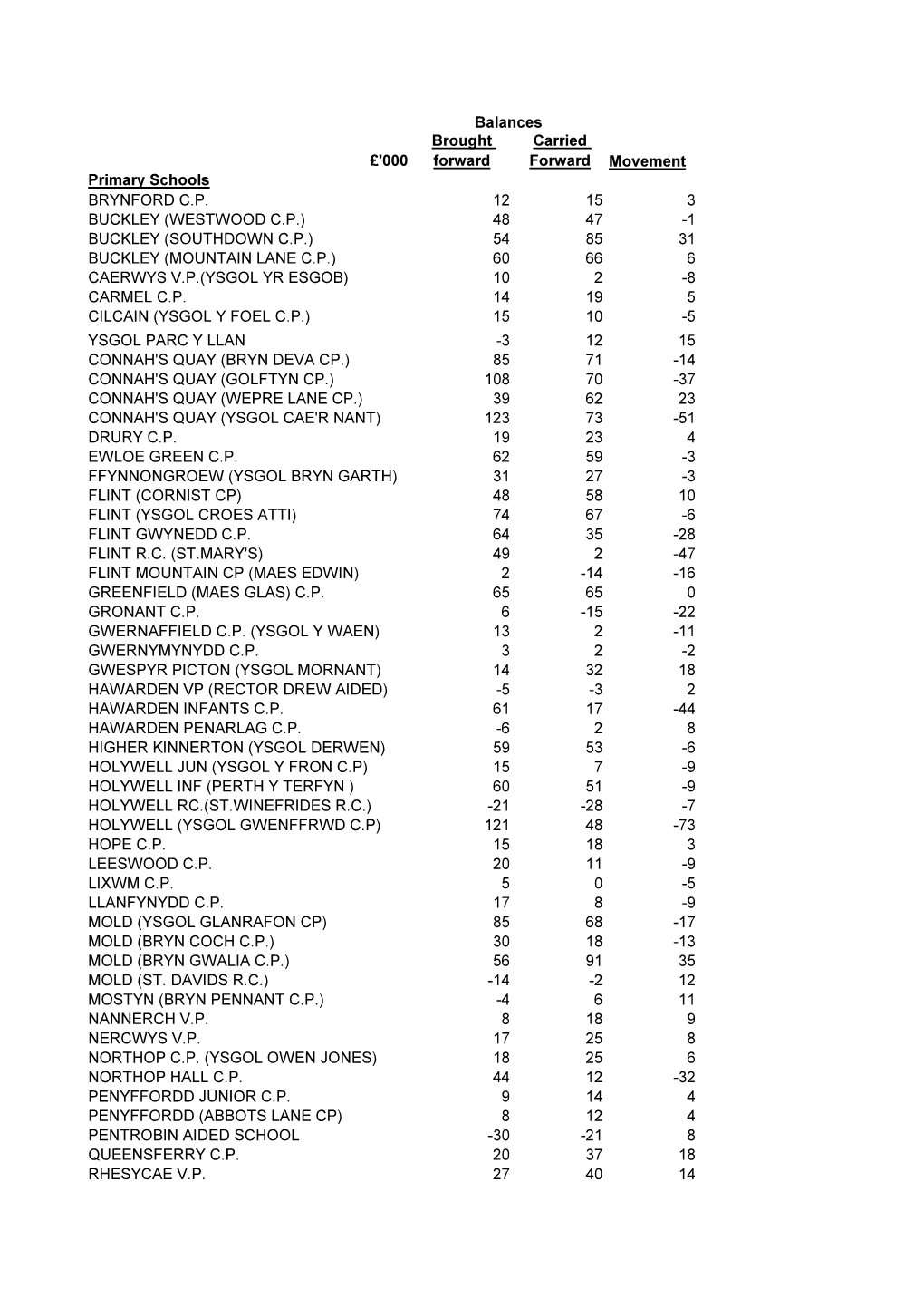 000 Brought Forward Carried Forward Movement Primary Schools