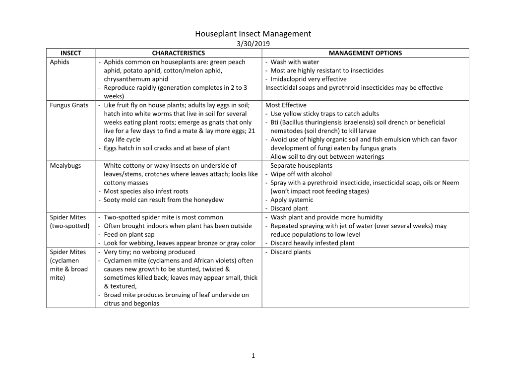 Houseplant Insect Management
