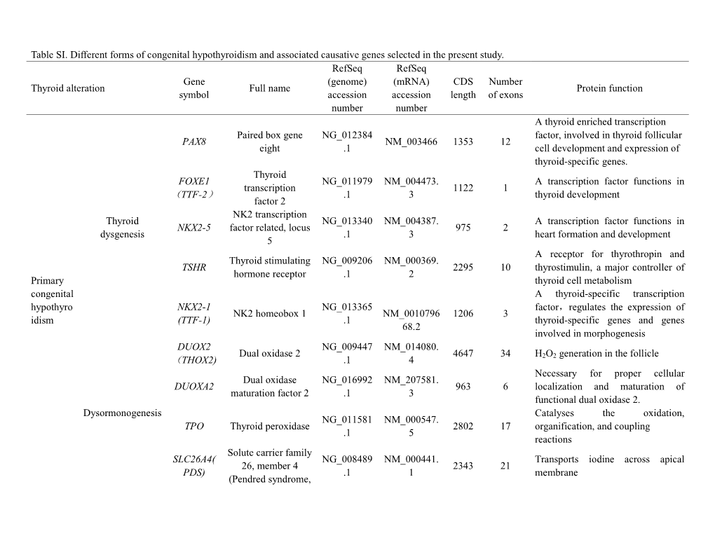 Table SI. Different Forms of Congenital Hypothyroidism and Associated Causative Genes Selected in the Present Study