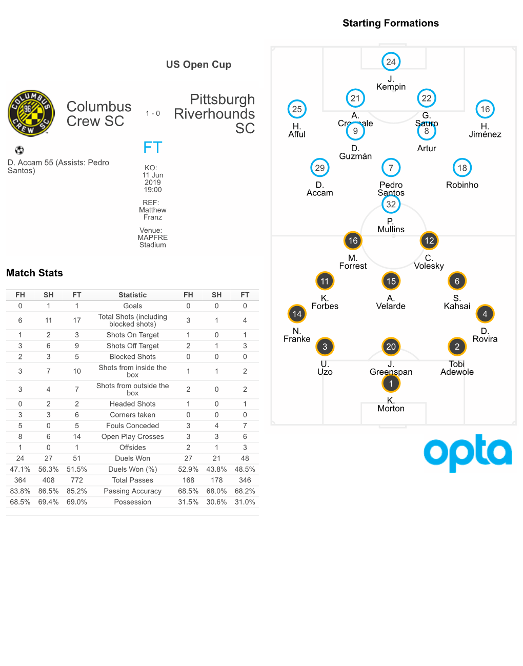 Columbus Crew SC Pittsburgh Riverhounds SC