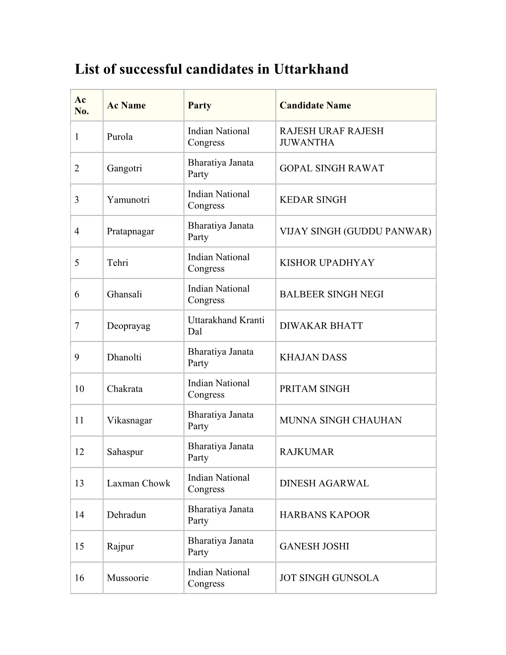 List of Successful Candidates in Uttarkhand