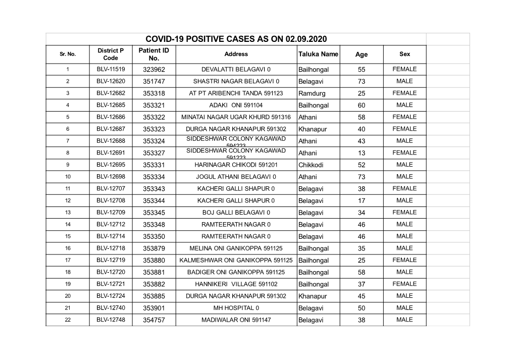COVID-19 POSITIVE CASES AS on 02.09.2020 District P Patient ID Sr
