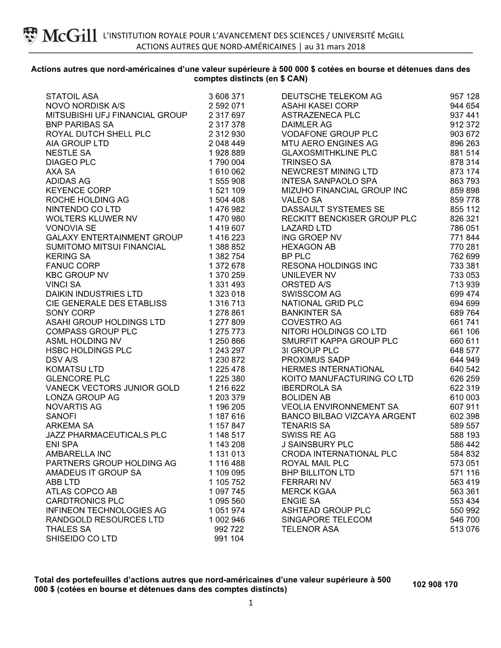 L'institution ROYALE POUR L'avancement DES SCIENCES / UNIVERSITÉ Mcgill ACTIONS AUTRES QUE NORD-AMÉRICAINES Au 31 Mars