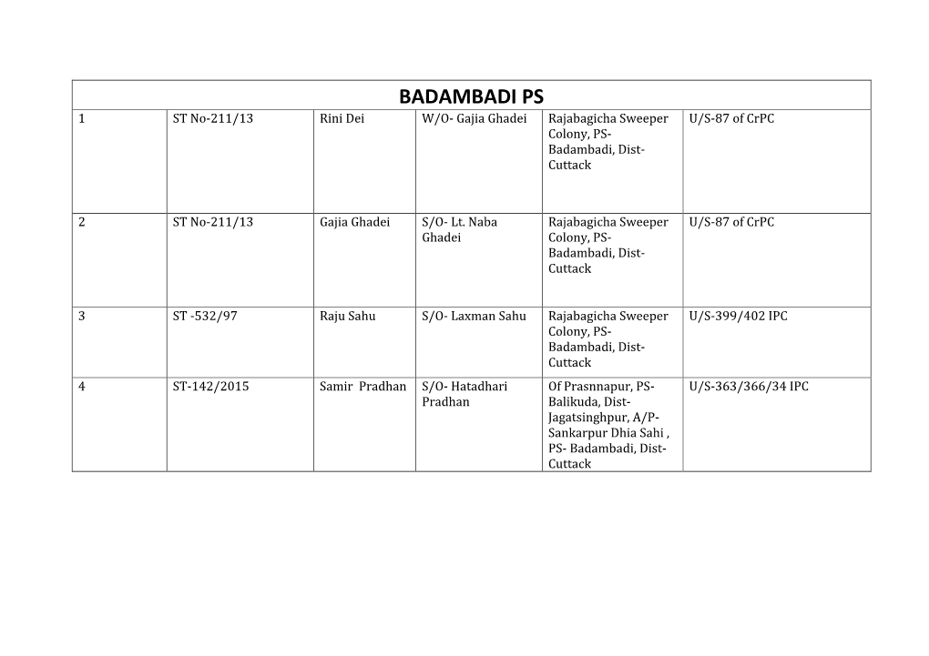 BADAMBADI PS 1 ST No-211/13 Rini Dei W/O- Gajia Ghadei Rajabagicha Sweeper U/S-87 of Crpc Colony, PS- Badambadi, Dist- Cuttack