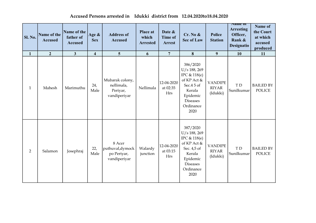 Accused Persons Arrested in Idukki District from 12.04.2020To18.04.2020