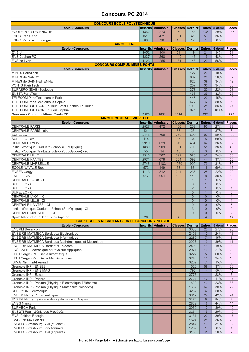 Concours PC 2014