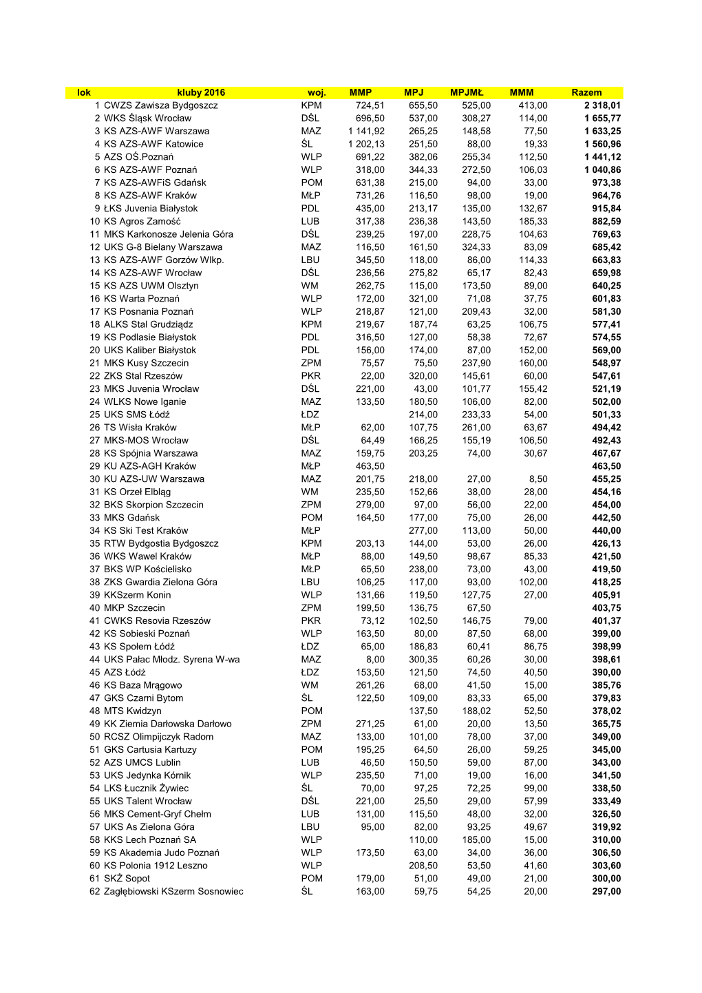Lok Kluby 2016 Woj. MMP MPJ MPJMŁ MMM Razem 1