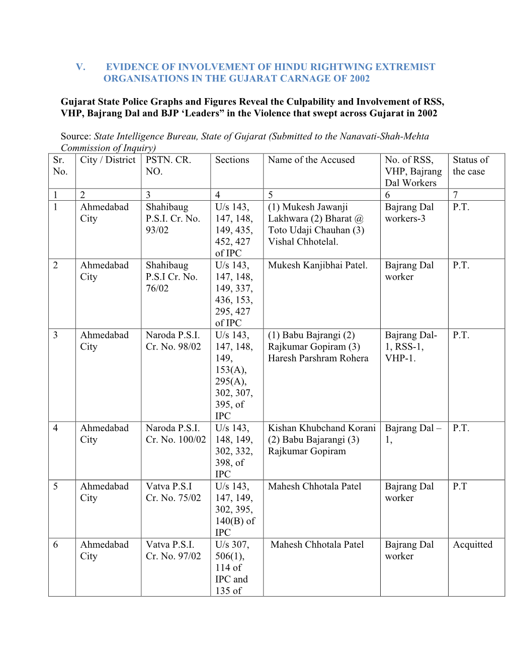 V. Evidence of Involvement of Hindu Rightwing Extremist Organisations in the Gujarat Carnage of 2002