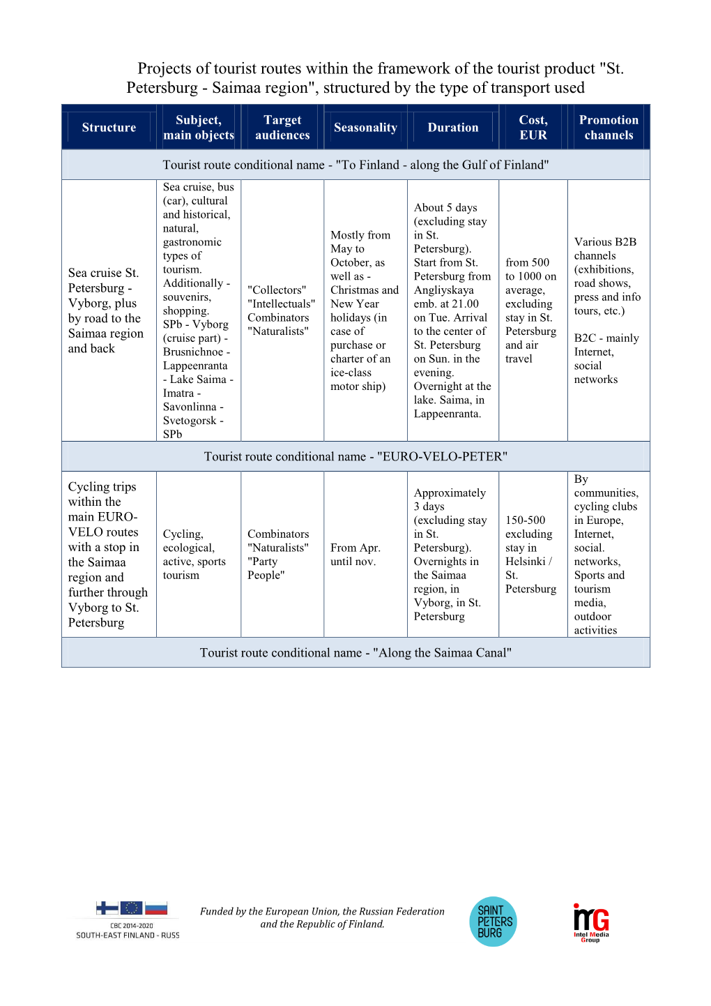 Projects of Tourist Routes Within the Framework of the Tourist Product "St