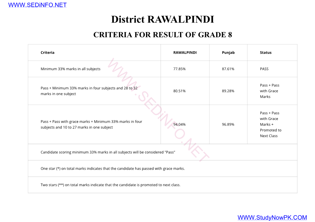 Rawalpindi Criteria for Result of Grade 8