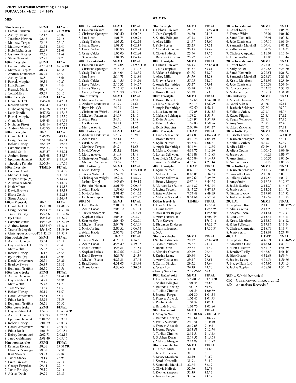 2008 Telstra Australian Swimming Championships Results