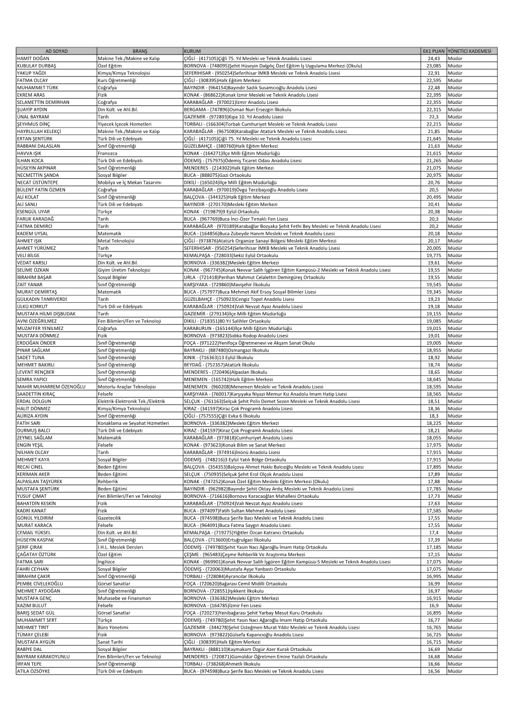 AD SOYAD BRANŞ KURUM EK1 PUAN YÖNETİCİ KADEMESİ HAMİT DOĞAN Makine Tek./Makine Ve Kalıp ÇİĞLİ - (417105)Çiğli 75