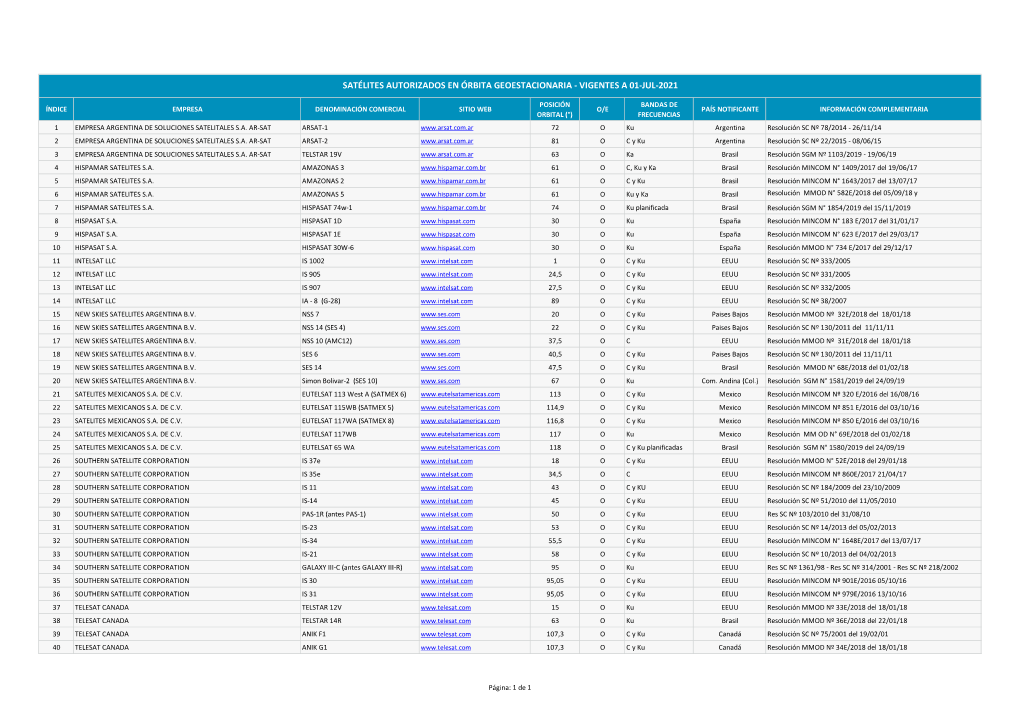 Satélites Autorizados En Órbita Geoestacionaria - Vigentes a 01-Jul-2021