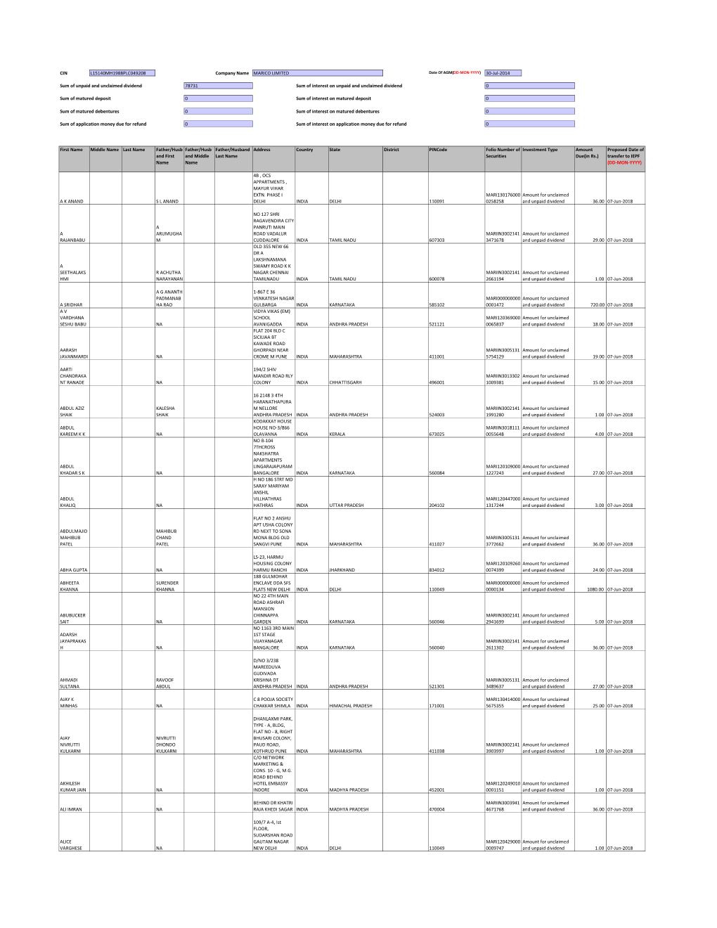 Unclaimed Dividend 78731 Sum of Interest on Unpaid and Unclaimed Dividend 0