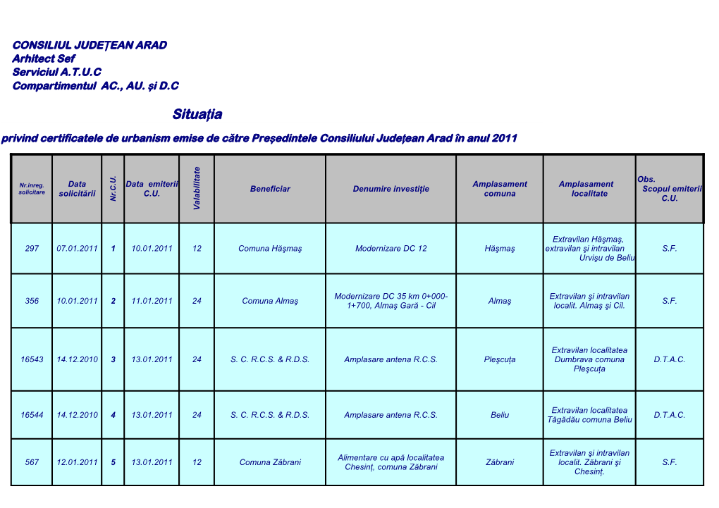 Situaţ Ia Privind Certificatele De Urbanism Emise De Că Tre Pre Ş Edintele Consiliului Jude Ţ Ean Arad În Anul 2011