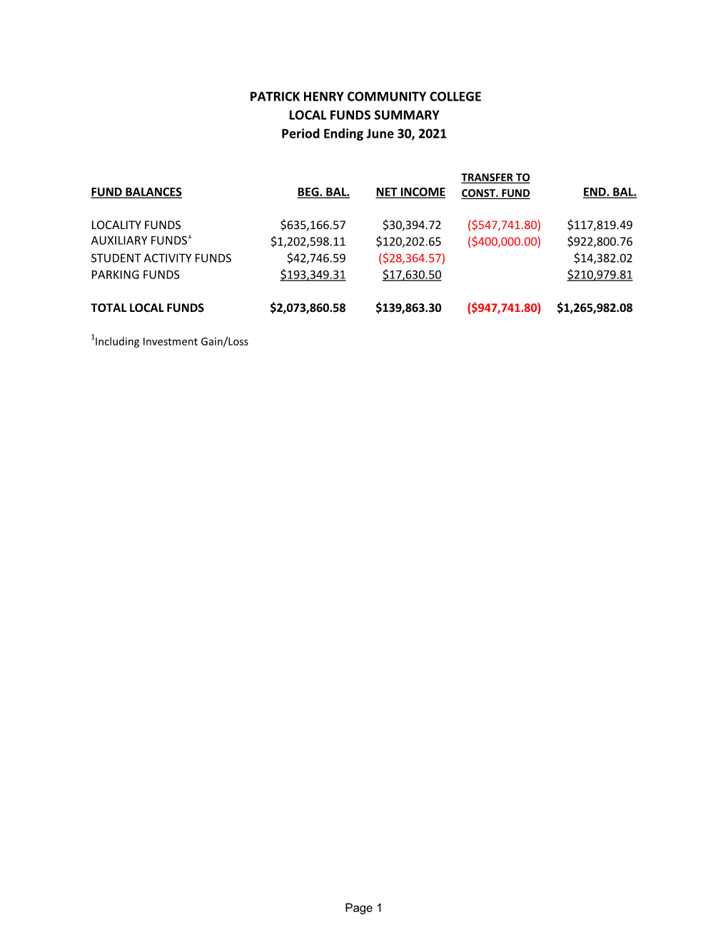 PATRICK HENRY COMMUNITY COLLEGE LOCAL FUNDS SUMMARY Period Ending June 30, 2021