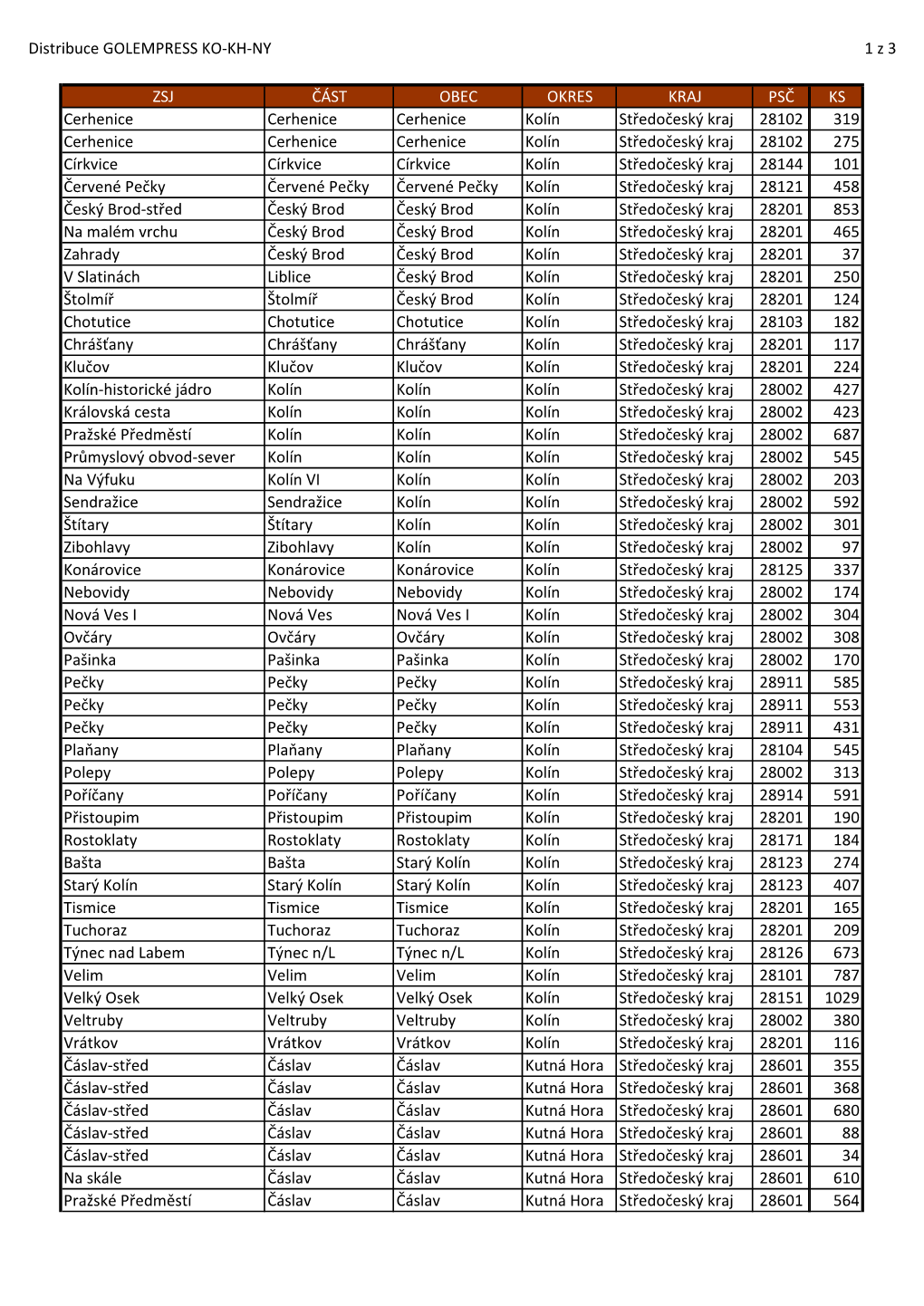 Distribuce GOLEMPRESS KO-KH-NY 1 Z 3 ZSJ ČÁST OBEC OKRES KRAJ PSČ KS Cerhenice Cerhenice Cerhenice Kolín Středočeský Kraj