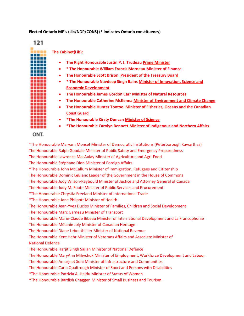 Elected Ontario MP's (Lib/NDP/CONS)