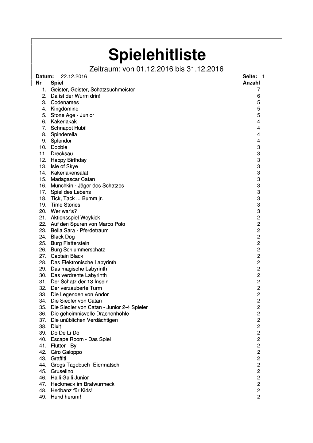 Spielehitliste Zeitraum: Von 01.12.2016 Bis 31.12.2016 Datum: 22.12.2016 Seite: 1 Nr Spiel Anzahl 1