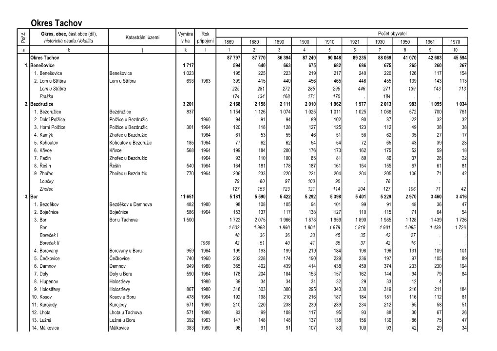 Okres Tachov Okres, Obec, Část Obce (Díl), Výměra Rok Počet Obyvatel Katastrální Území