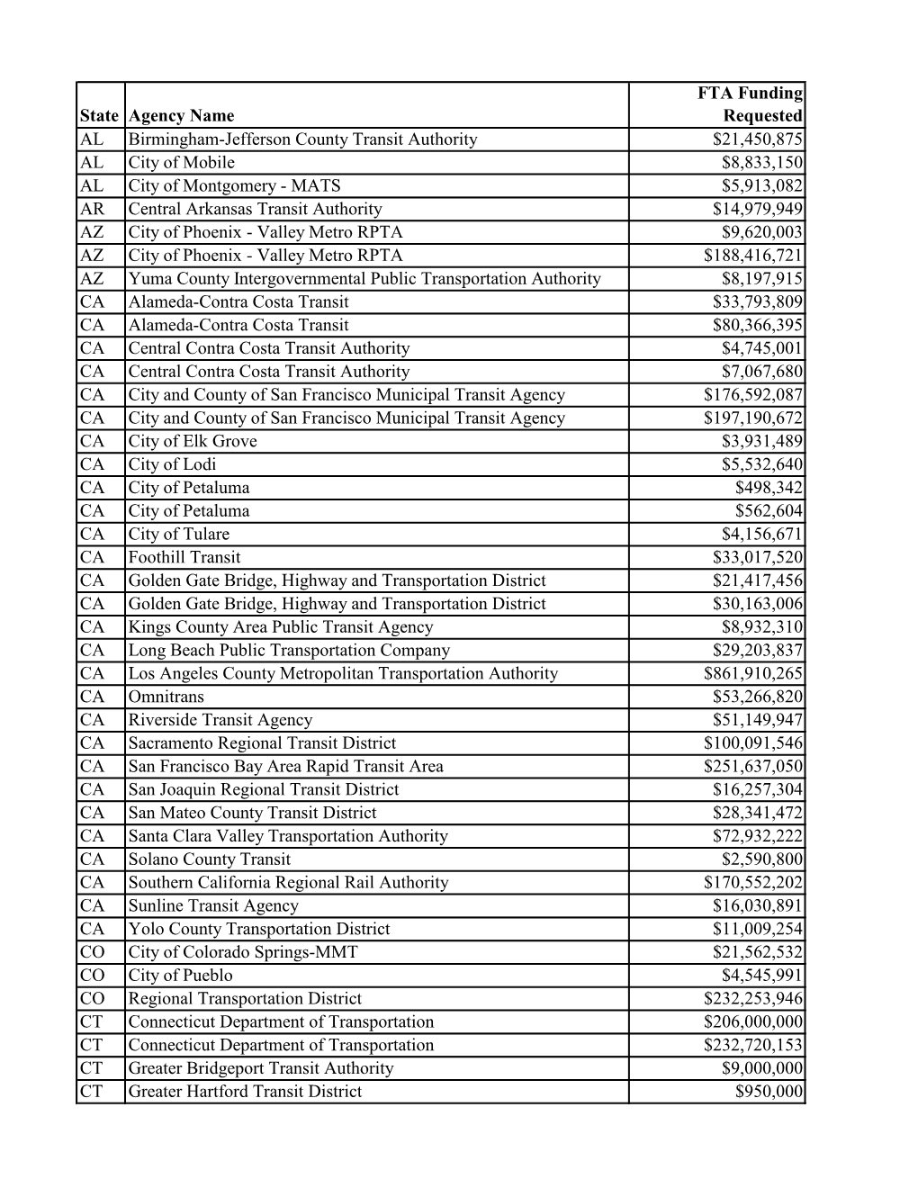 State Agency Name FTA Funding Requested AL Birmingham