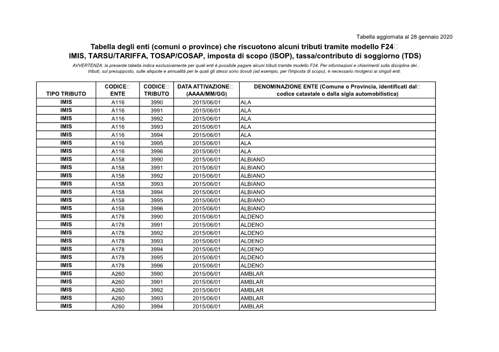 Tabella Degli Enti (Comuni O Province) Che Riscuotono Alcuni Tributi Tramite Modello F24 IMIS, TARSU/TARIFFA, TOSAP/COSAP, Impos