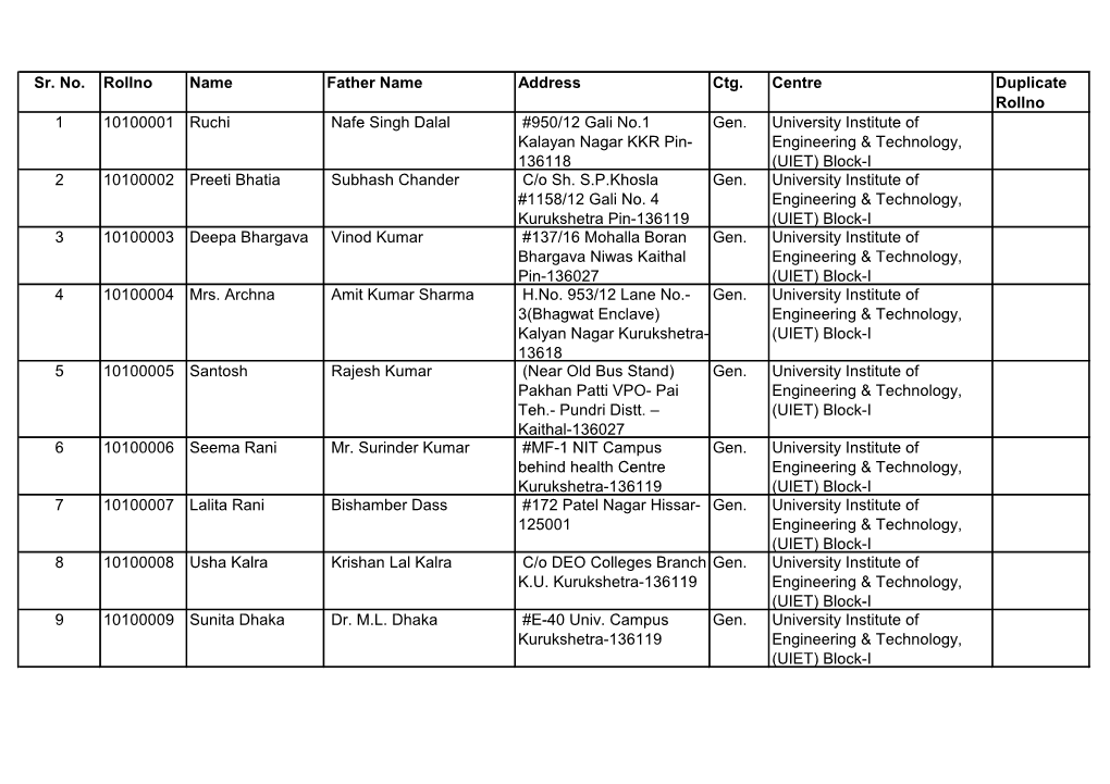 Sr. No. Rollno Name Father Name Address Ctg. Centre Duplicate Rollno 1 10100001 Ruchi Nafe Singh Dalal #950/12 Gali No.1 Gen