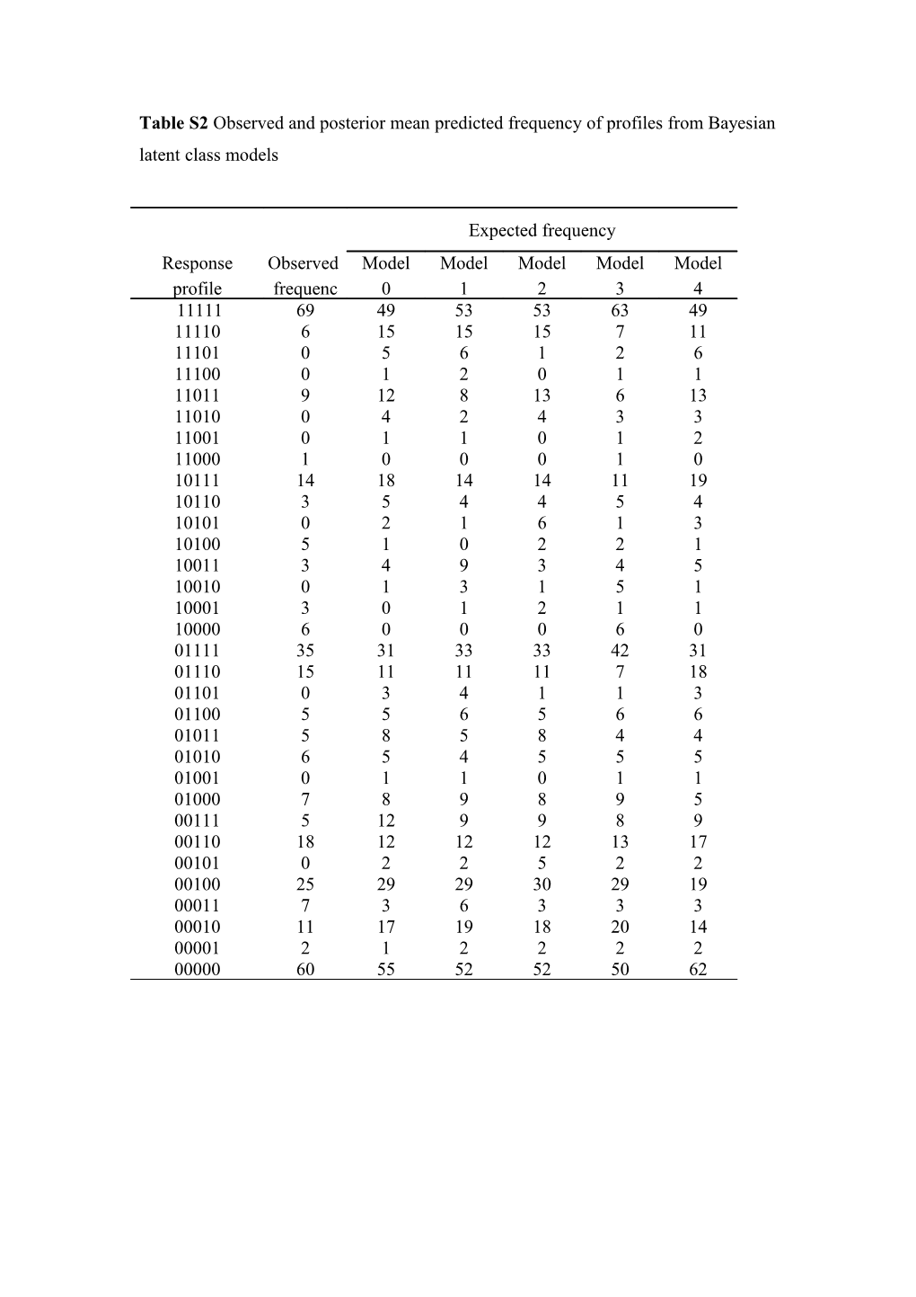 Table S2 Observed and Posterior Mean Predicted Frequency of Profiles from Bayesian Latent